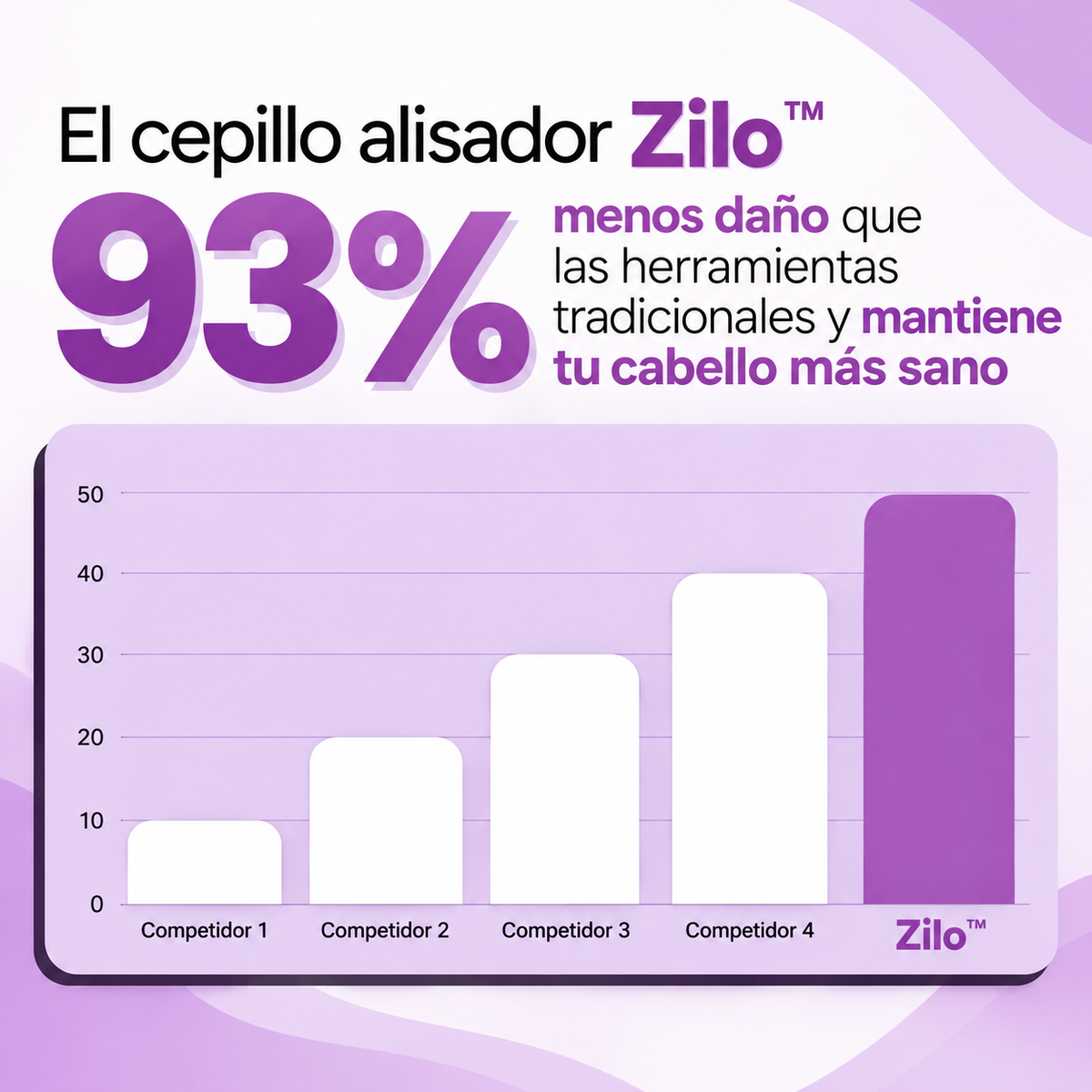 Zilo™ Cabello perfecto en menos de 2 minutos.